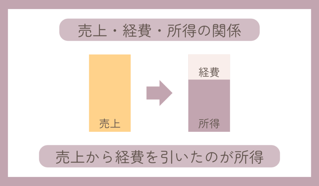 売上・経費・所得の関係