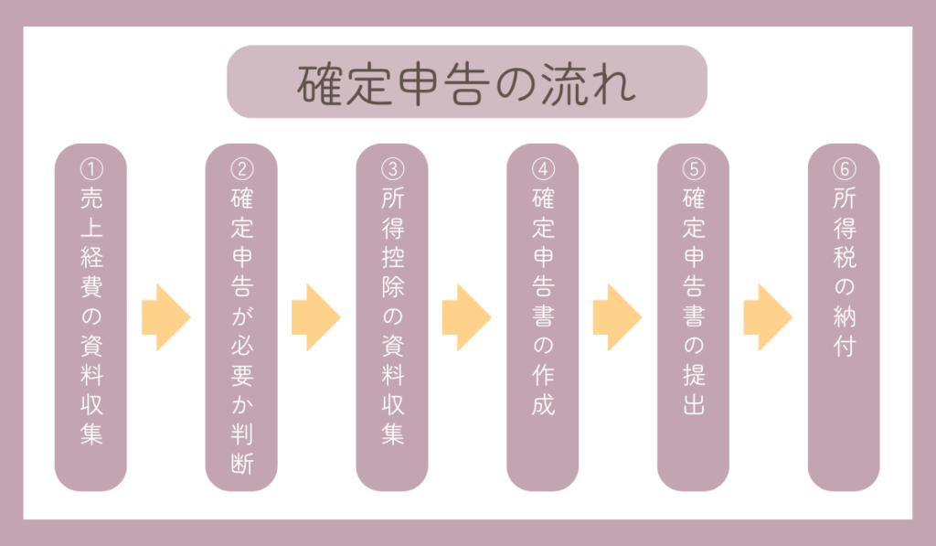 確定申告の流れ