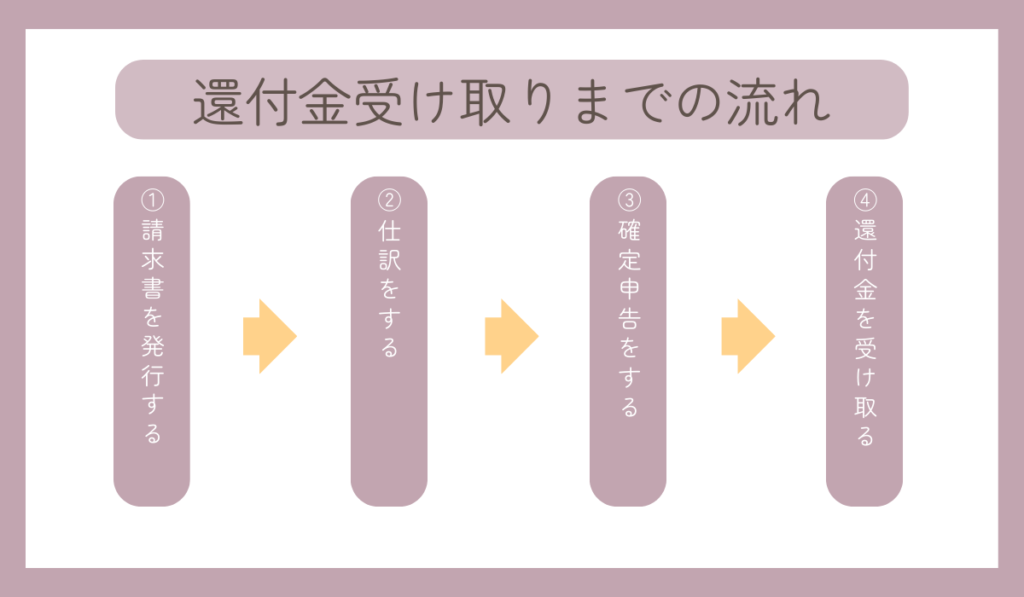 還付金受け取りまでの流れ